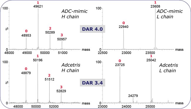 ADC-mimic and Adcetris reduced SEC-MS spectra.