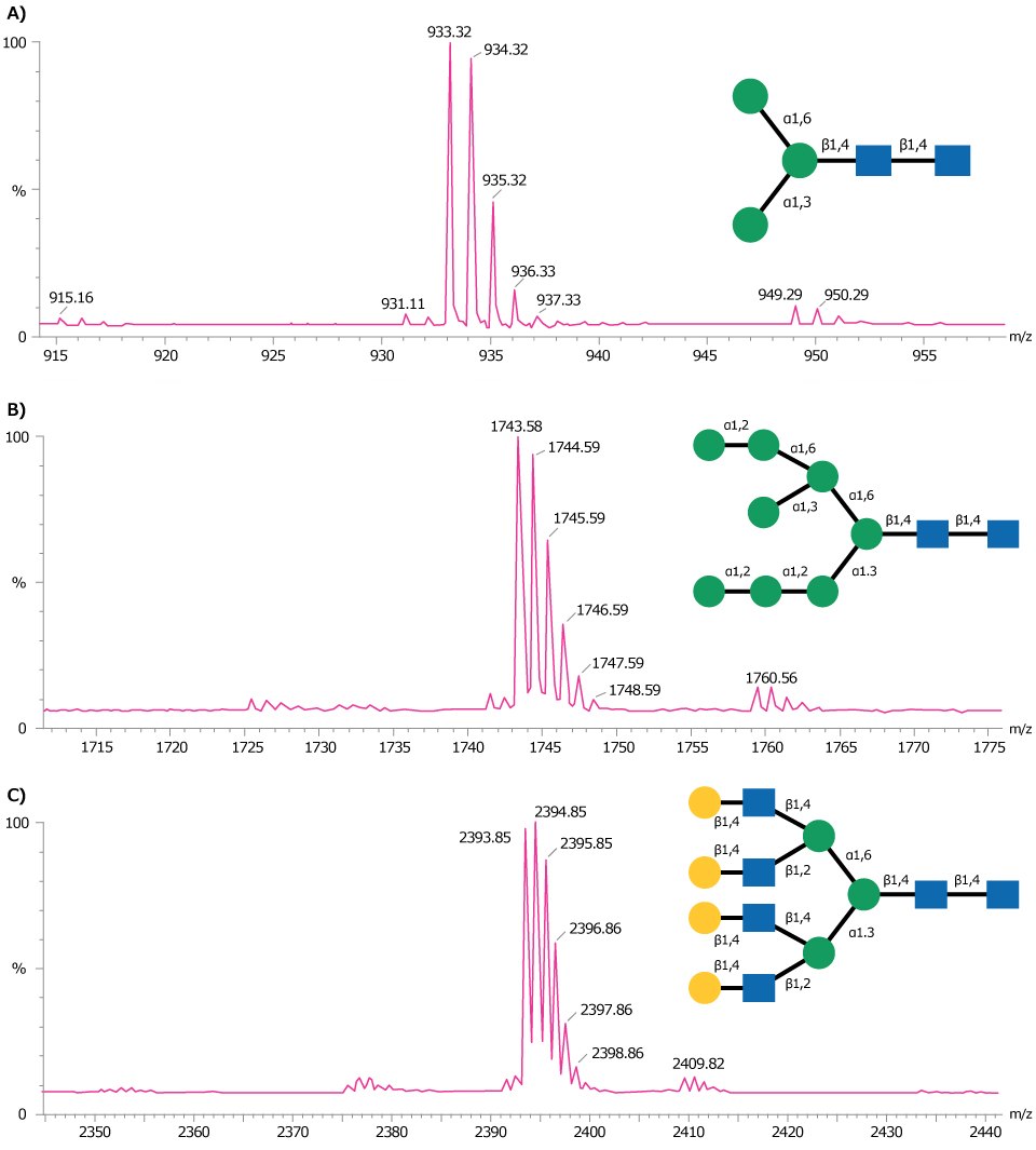 Detailed mass spectrometry charts for selected molecules A, B, and C, each showing specific peaks with corresponding m/z values and molecular structures positioned next to the peaks. Each structure is annotated with fragmentation patterns.