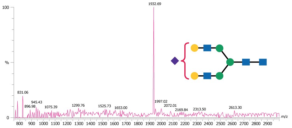 A mass spectrometry chart with a detailed peak at 1932.69 m/z, accompanied by a complex molecular structure composed of green circles, blue squares, an orange circle, a yellow circle, and a purple diamond, connected by lines with annotations indicating specific bonds.