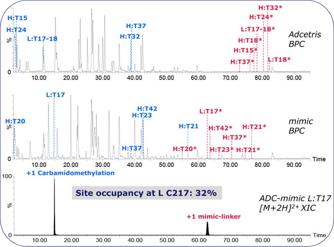 Peptide mapping of Adcetris and the ADC-mimic.