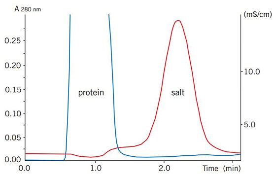 Buffer exchange of mouse plasma (10 mL) on HiPrep 26/10 Desalting.