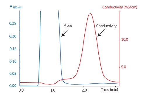 Buffer exchange of mouse plasma on HiPrep