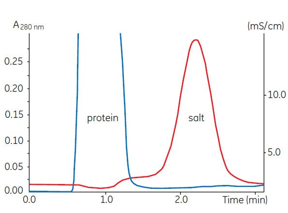 Buffer exchange of mouse plasma (10 mL) on HiPrep™ 26/10 Desalting.