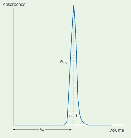 Determination of column efficiency