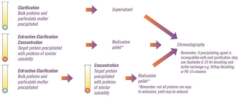 Fractional precipitation