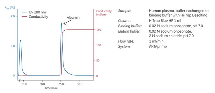 Effective removal of albumin from human plasma using a HiTrap™ Blue HP 1 mL column.