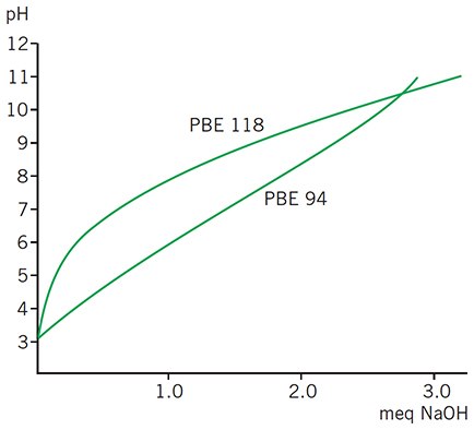 Titration of 10 mL aliquots of PBE 118 and PBE 94 in 1 M KCl against NaOH shows the smooth buffering capacity of these media over a broad pH range