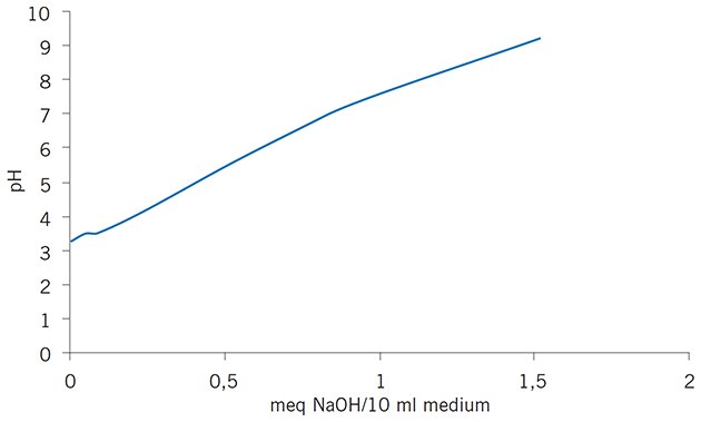 Titration curve of Mono P column shows smooth buffering capacity