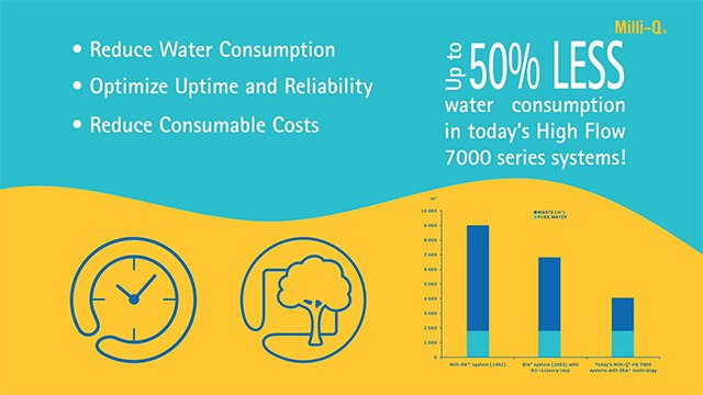 Includes text "Reduce Water Consumption, Optimize Uptime and Reliability, Reduce Consumable Costs." Also, "Up to 50% less water consumption in today's High Flow 7000 series system" 