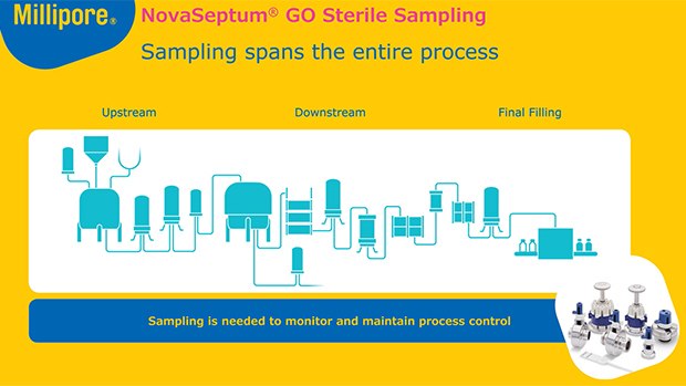 Benefits of A Harmonized Sampling Solution