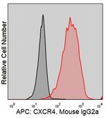 Anti-Human CXCR4/CD184 (12G5) ColorWheel® Dye-Ready mAb