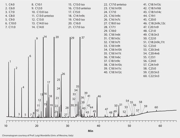 GC Analysis of FAMEs in Mozzarella (Buffalo Milk Source) on SLB&#174;-IL111 suitable for GC