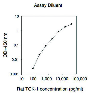 大鼠胸腺趋化因子-1 / CXCL7 ELISA试剂盒 for serum, plasma and cell culture supernatant