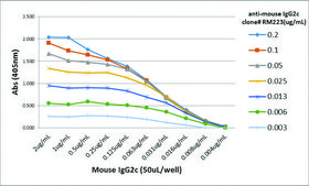 Anti-Mouse IgG2c antibody, Rabbit monoclonal recombinant, expressed in HEK 293 cells, clone RM223, purified immunoglobulin