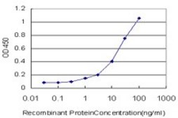Monoclonal Anti-TNFSF18 antibody produced in mouse clone 6F7, purified immunoglobulin, buffered aqueous solution