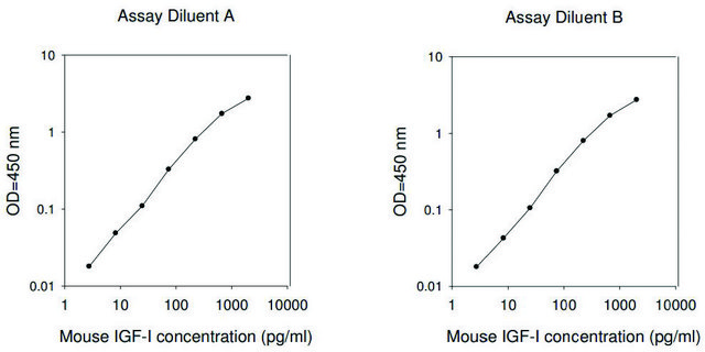 Mouse IGF-I ELISA Kit for serum, plasma and cell culture supernatant