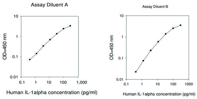 Human IL-1 &#945; ELISA Kit for serum, plasma, cell culture supernatant and urine