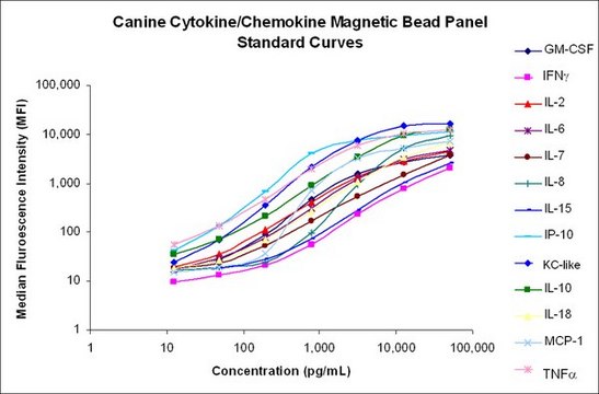 MILLIPLEX&#174; 犬细胞因子/趋化因子磁珠板 - 免疫学多重分析 Simultaneously analyze multiple cytokine and chemokine biomarkers with Bead-Based Multiplex Assays using the Luminex technology, in mouse serum, plasma and cell culture samples.