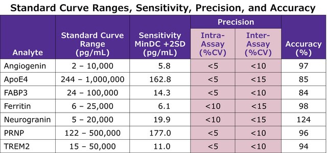 MILLIPLEX&#174; Human Neuroscience Magnetic Bead Panel 2 - Neuroscience Multiplex Assay The analytes available for this multiplex kit are: Angiogenin, ApoE4, FABP3, Ferritin, Neurogranin, and TREM2.