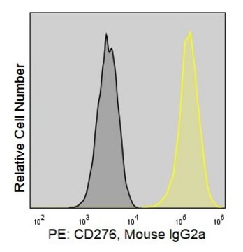 Anti-Human CD276/B7-H3 (376.96) ColorWheel&#174; Dye-Ready mAb