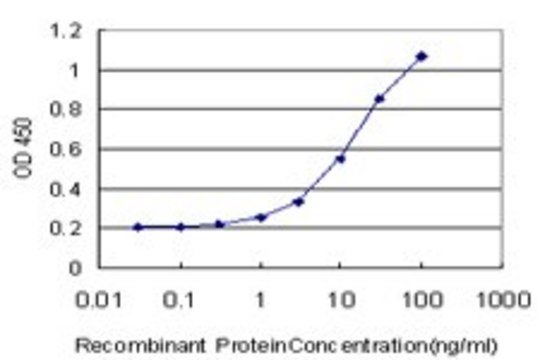 Monoclonal Anti-KCNG3 antibody produced in mouse clone 5H2, purified immunoglobulin, buffered aqueous solution