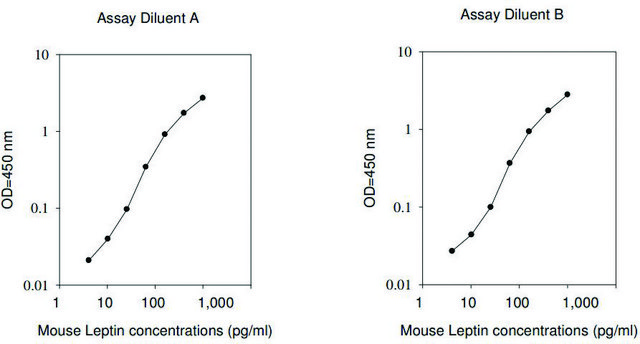 Mouse Leptin ELISA Kit for serum, plasma, cell culture supernatant