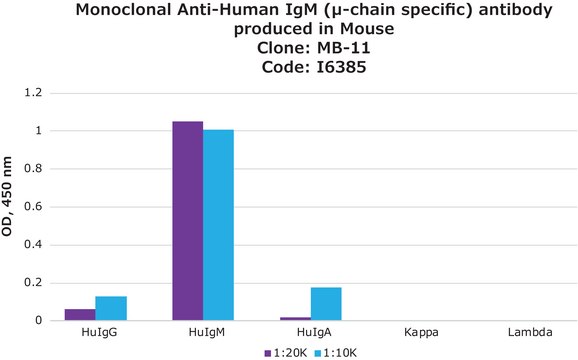 Monoclonal Anti-Human IgM (&#956;-chain specific) antibody produced in mouse clone MB-11, ascites fluid