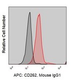 Anti-Human CD262 (DR5-01-1) ColorWheel® Dye-Ready mAb for use with ColorWheel® Dyes (Required, (Sold Separately))