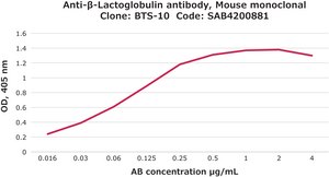 Anti-beta-Lactoglobulin antibody, Mouse monoclonal clone BTS-10, purified from hybridoma cell culture