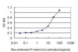 Monoclonal Anti-TNFRSF6B antibody produced in mouse clone 7G5, purified immunoglobulin, buffered aqueous solution