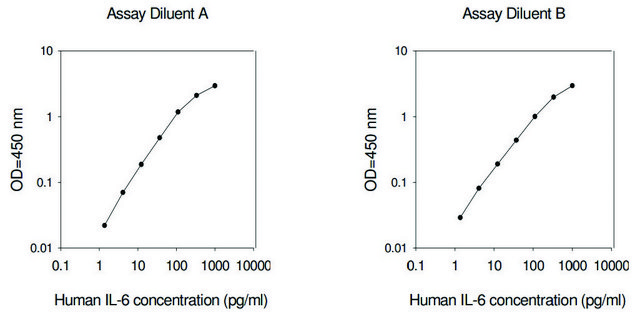 Human IL-6 ELISA Kit for serum, plasma, cell culture supernatant and urine