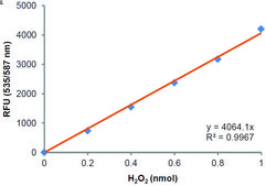 Diamine Oxidase Activity Assay Kit (Fluorometric) sufficient for 100 fluorometric&nbsp;tests