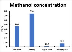 Methanol Quantification Assay Kit Sufficient for 200 fluorometric tests