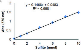 Total Sulfite Assay Kit (Colorimetric) sufficient for 100 colorimetric&nbsp;tests