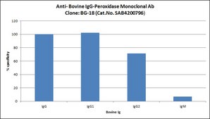 Anti- Bovine IgG-Peroxidase antibody, Mouse monoclonal clone BG-18, purified from hybridoma cell culture