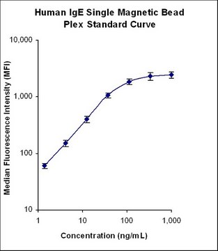 MILLIPLEX&#174;人免疫球蛋白IgE单重磁珠试剂盒 - 分型检测 Isotyping Bead-Based Multiplex Assays using the Luminex technology enables the simultaneous analysis of multiple immunoglobulins (Ig) in human serum, plasma and cell culture samples.