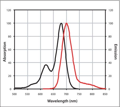 Anti-Mouse IgG (H+L), highly cross-adsorbed, CF&#8482; 680R antibody produced in donkey ~2&#160;mg/mL, affinity isolated antibody