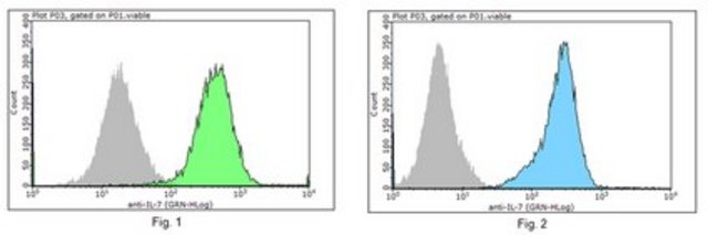 Anti-Interleukin-7/IL-7 Antibody, clone 7B1.1 clone 7B1.1, from mouse