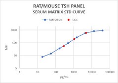 MILLIPLEX® Rat/Mouse TSH Panel Rat/Mouse TSH Singleplex