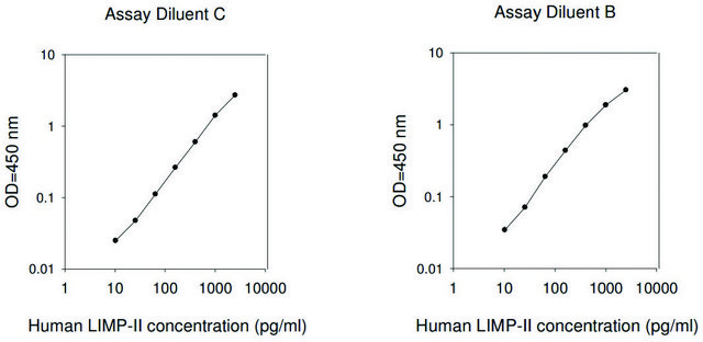 人类 LIMP-II ELISA 试剂盒 for serum, plasma and cell culture supernatants