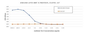 Anti-HBV X-Protein Antibody, clone 227 ZooMAb® Mouse Monoclonal recombinant, expressed in HEK 293 cells