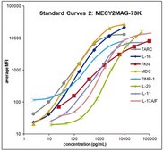 MILLIPLEX® Mouse Cytokine/Chemokine Magnetic Bead Panel II, MECY2MAG-73KPX Simultaneously analyze multiple cytokine and chemokine biomarkers with Bead-Based Multiplex Assays using the Luminex technology, in mouse serum, plasma and cell culture samples.
