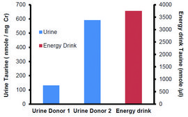 Taurine Assay Kit sufficient for 100 colorimetric&nbsp;tests
