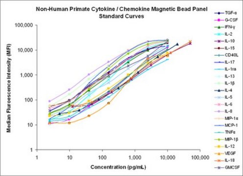 MILLIPLEX&#174; Non-Human Primate Cytokine Magnetic Bead Panel - Premixed 23 Plex - Immunology Multiplex Assay Simultaneously analyze multiple cytokine and chemokine biomarkers with Bead-Based Multiplex Assays using the Luminex technology in non-human primate serum, plasma and cell culture samples.