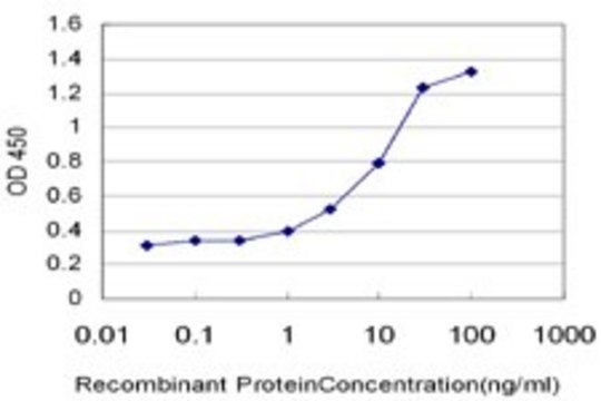 Monoclonal Anti-TRPC4AP antibody produced in mouse clone 3G4, purified immunoglobulin, buffered aqueous solution