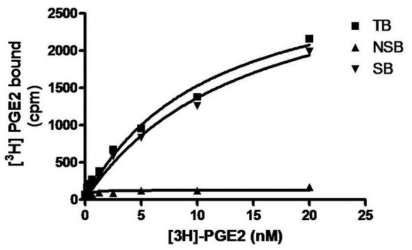 ChemiSCREEN Membrane Preparation Recombinant Human EP2 Prostanoid Receptor Human EP2 GPCR membrane preparation for Radioligand binding Assays &amp; GTP&#947;S binding.