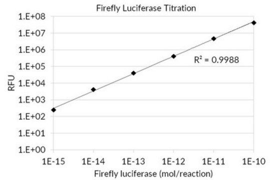 Firefly Luciferase Assay Flash-type luciferase assay designed for simple and efficient quantitation of firefly luciferase reporter enzyme activity from cultured cells with high sensitivity and linearity.