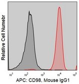 Anti-Human CD98 (MEM-108) ColorWheel® Dye-Ready mAb