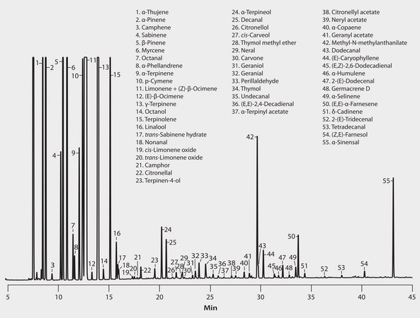 GC Analysis of Sicilian Mandarin Essential Oil on SLB&#174;-5ms suitable for GC