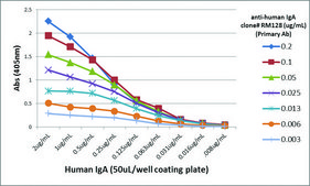 Anti-Human IgA-Biotin antibody, Rabbit monoclonal recombinant, expressed in HEK 293 cells, clone RM128, purified immunoglobulin